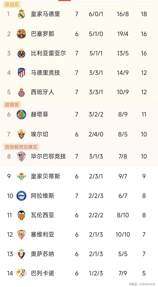 包含马德里竞技豪取五连胜,稳居榜首的词条 包含马德里竞技豪取五连胜,稳居榜首的词条